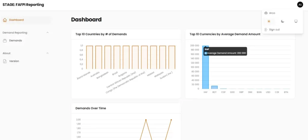 Screenshot of the FAFPI reporting system platform dashboard. The dashboard includes sections for 'Top 10 Countries by # of Demands,' 'Top 10 Currencies by Average Demand Amount,' and 'Demands Over Time.' The left sidebar shows navigation options including 'Dashboard,' 'Demand Reporting,' and 'About.' The dashboard displays bar charts and line graphs with data on facilitation payment demands across various countries and currencies.