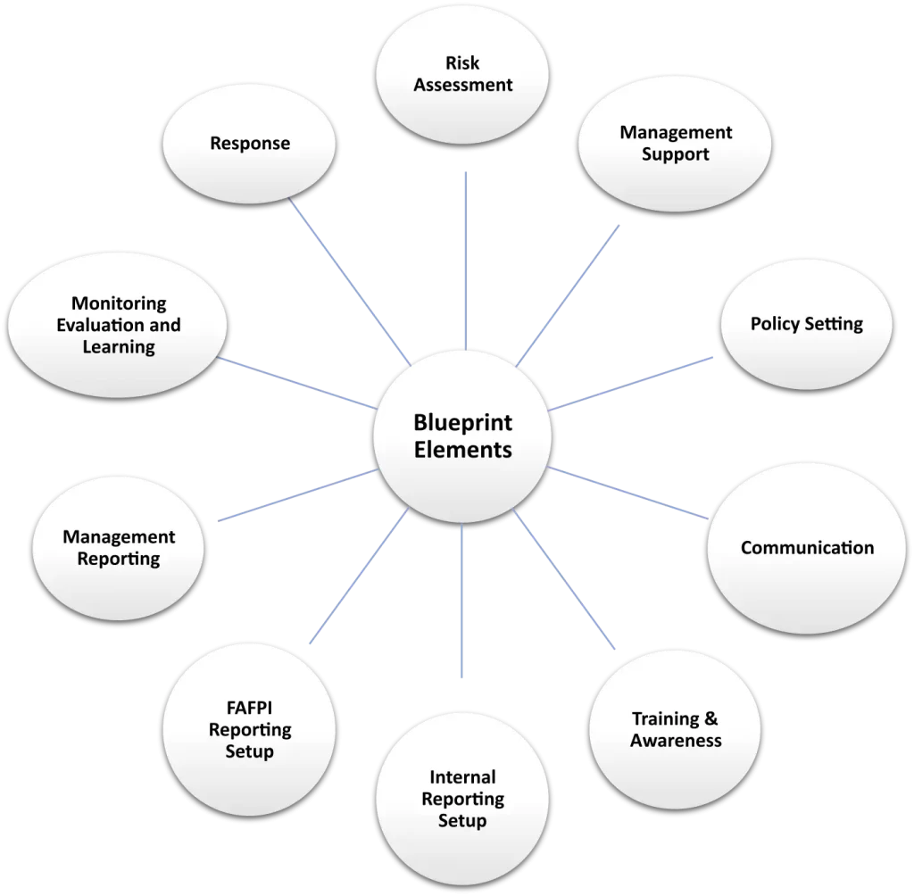 Diagram illustrating the FAFPI blueprint elements. At the center is a circle labeled 'Blueprint Elements,' with connecting lines to nine surrounding ovals. These ovals are labeled 'Risk Assessment,' 'Management Support,' 'Policy Setting,' 'Communication,' 'Training & Awareness,' 'Internal Reporting Setup,' 'FAFPI Reporting Setup,' 'Management Reporting,' and 'Monitoring Evaluation and Learning,' 'Response.' Each element represents a key component of the FAFPI framework.